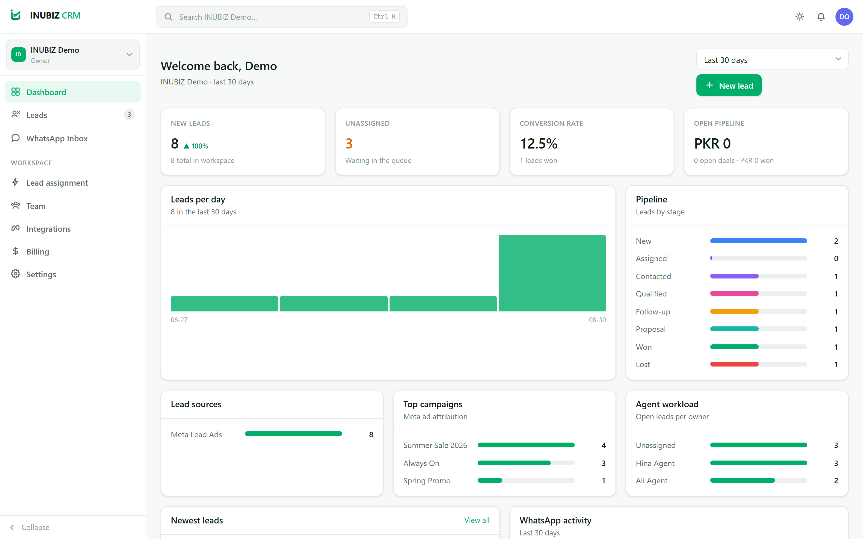 The INUBIZ CRM dashboard showing lead counts, pipeline stages and agent workload